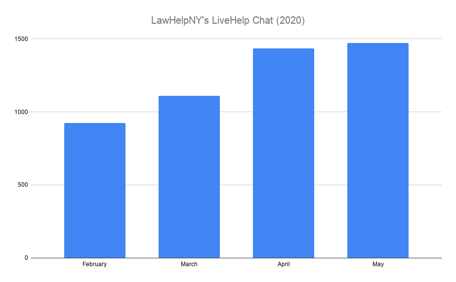 Engaging with Empathy: LawHelpNY Sees Spike in LiveHelp Chats During Pandemic